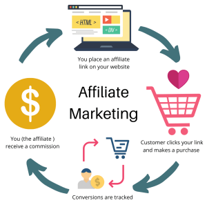 Read more about the article Making Money Through Affiliate marketing