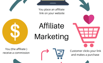 Making Money Through Affiliate marketing